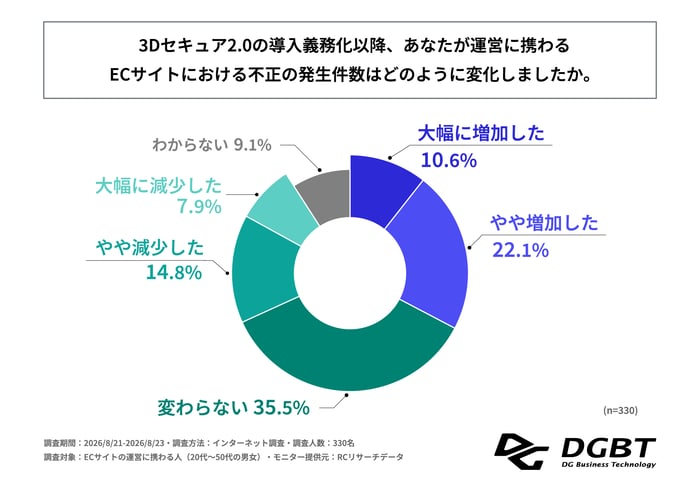 261007_graph_株式会社DGビジネステクノロジー_図1_Q7