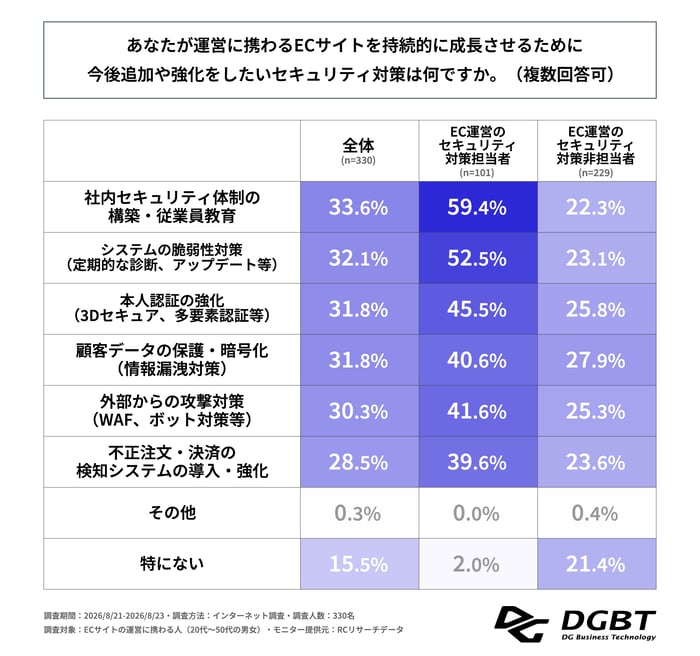 261007_graph_株式会社DGビジネステクノロジー_図3_Q12