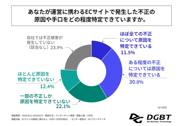 261007_graph_株式会社DGビジネステクノロジー_図4_Q9