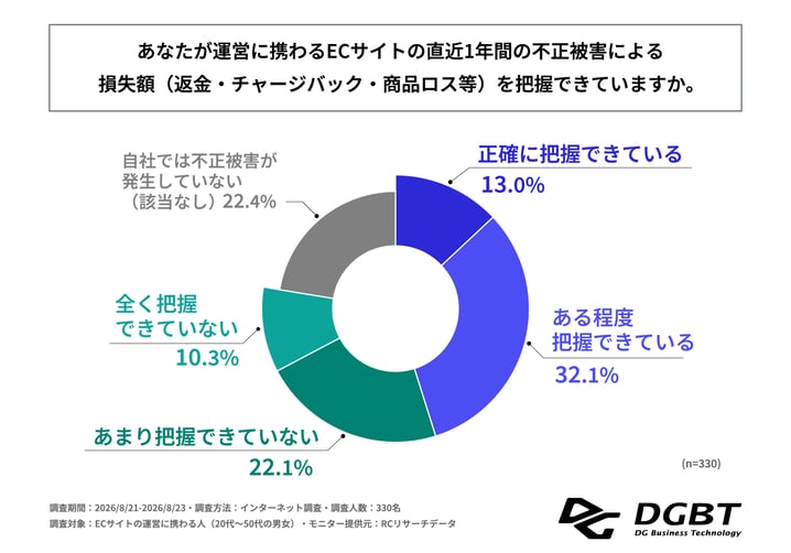261007_graph_株式会社DGビジネステクノロジー_図5_Q11