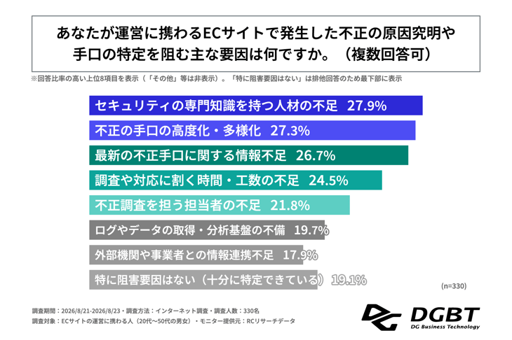 261007_graph_株式会社DGビジネステクノロジー_図6_Q10