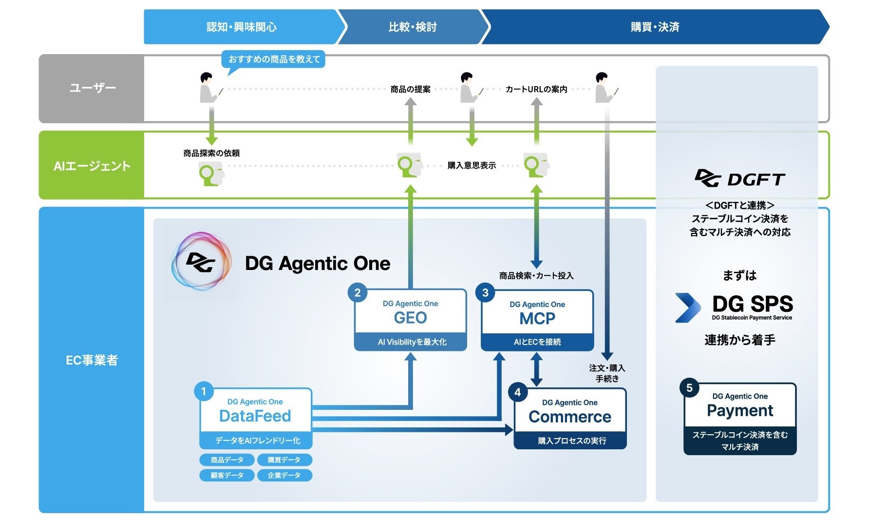 JP-DG Agentic One image-new
