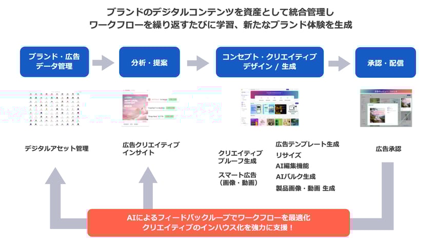 ブランドのデジタルコンテンツを資産として統合管理