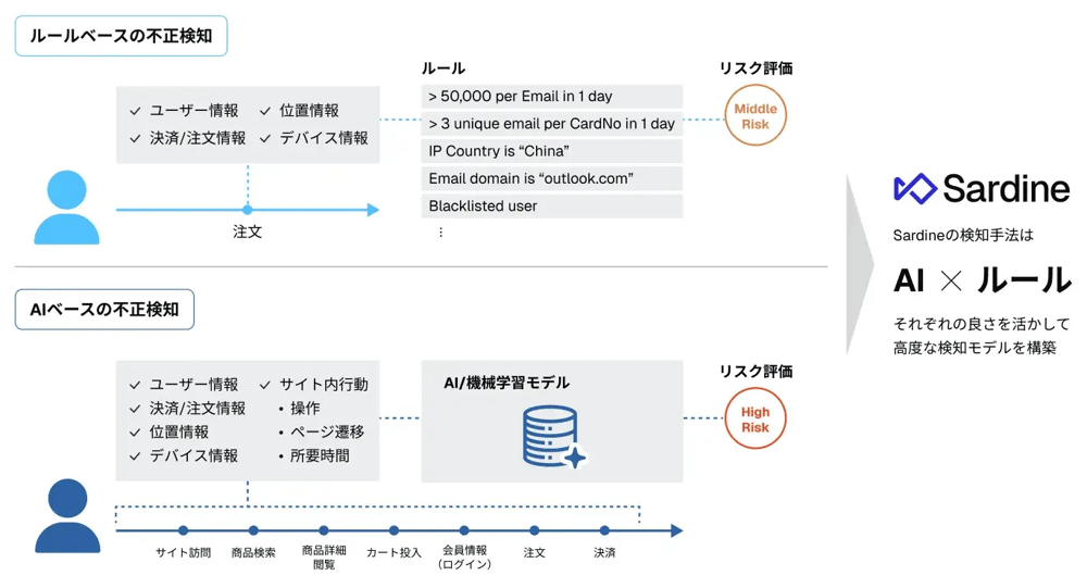 ハイブリット検知モデル