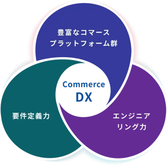 サイト構築ノウハウ（Commerce DX）