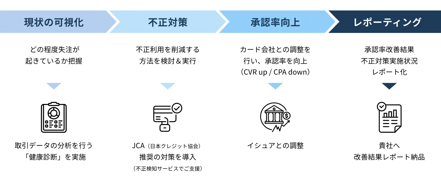 EC事業者様をご支援する流れ
