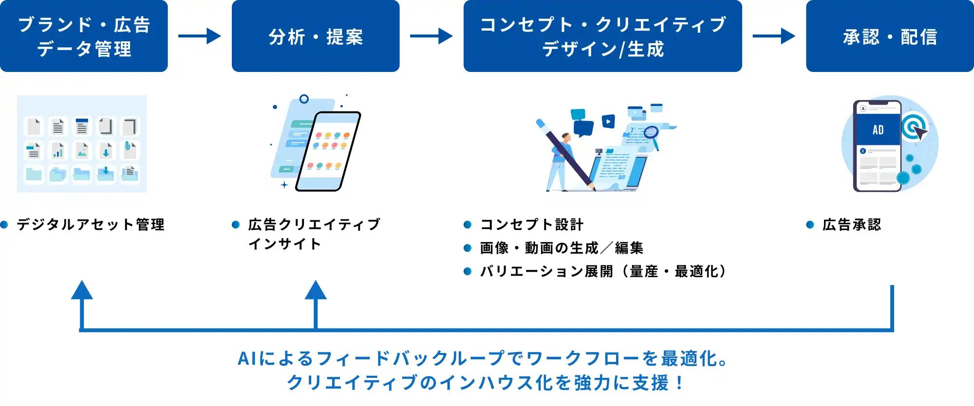 広告運用自動化ソリューションの図