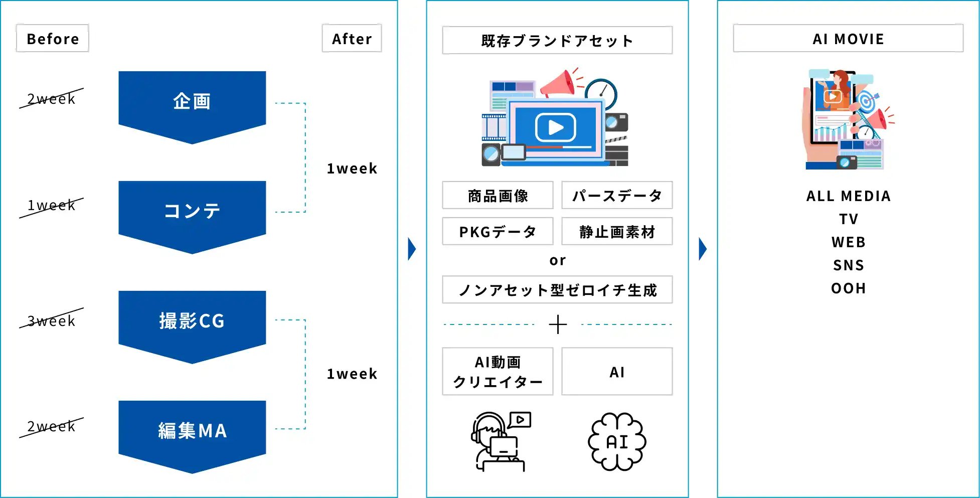 次世代動画マーケティングソリューションの図