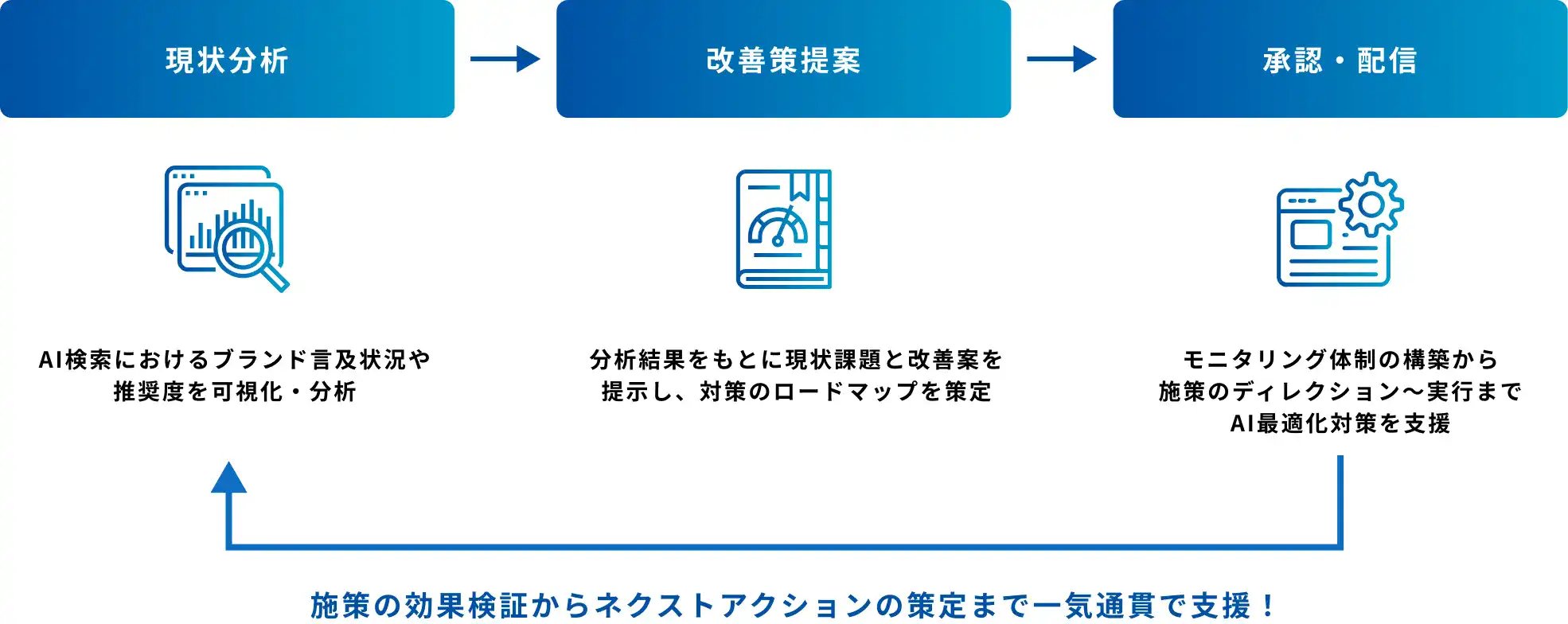 AI検索最適化サービスの図