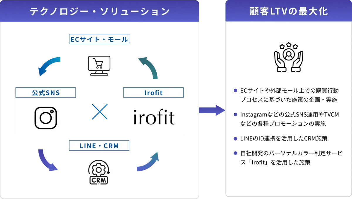 顧客LTVの最大化を実現する図
