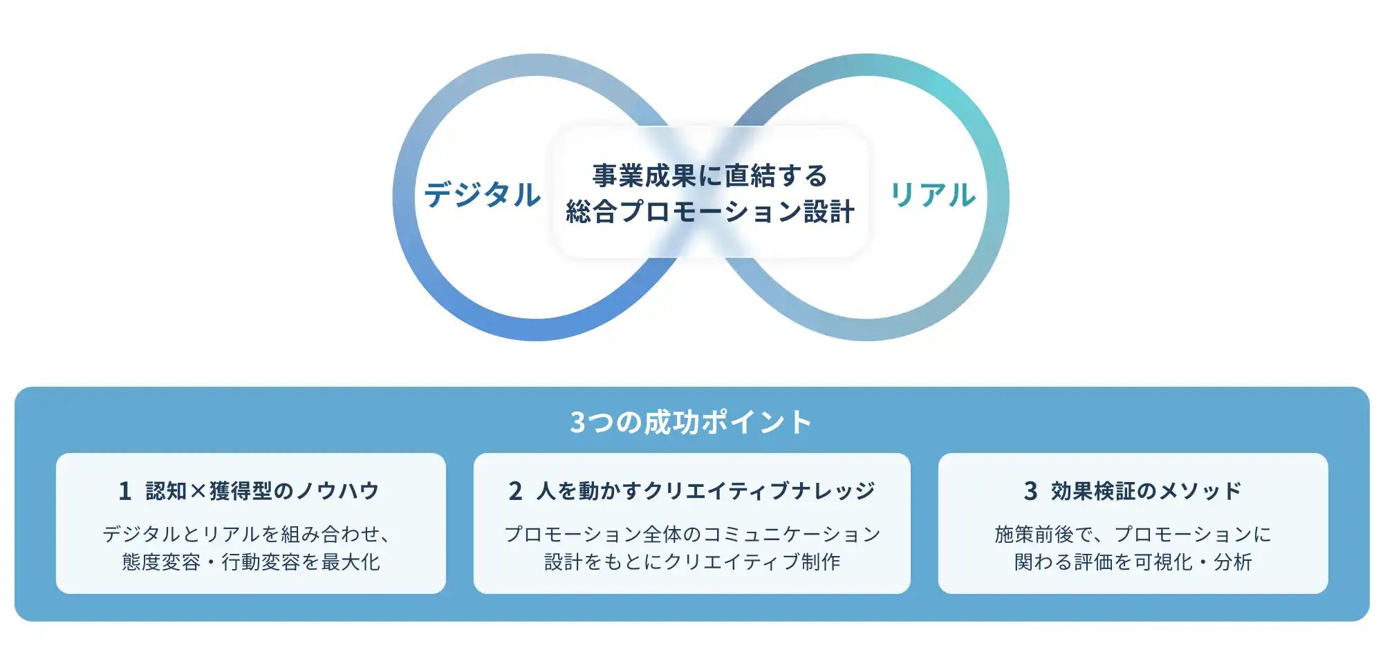 事業成果に直結する総合プロモーション設計の図