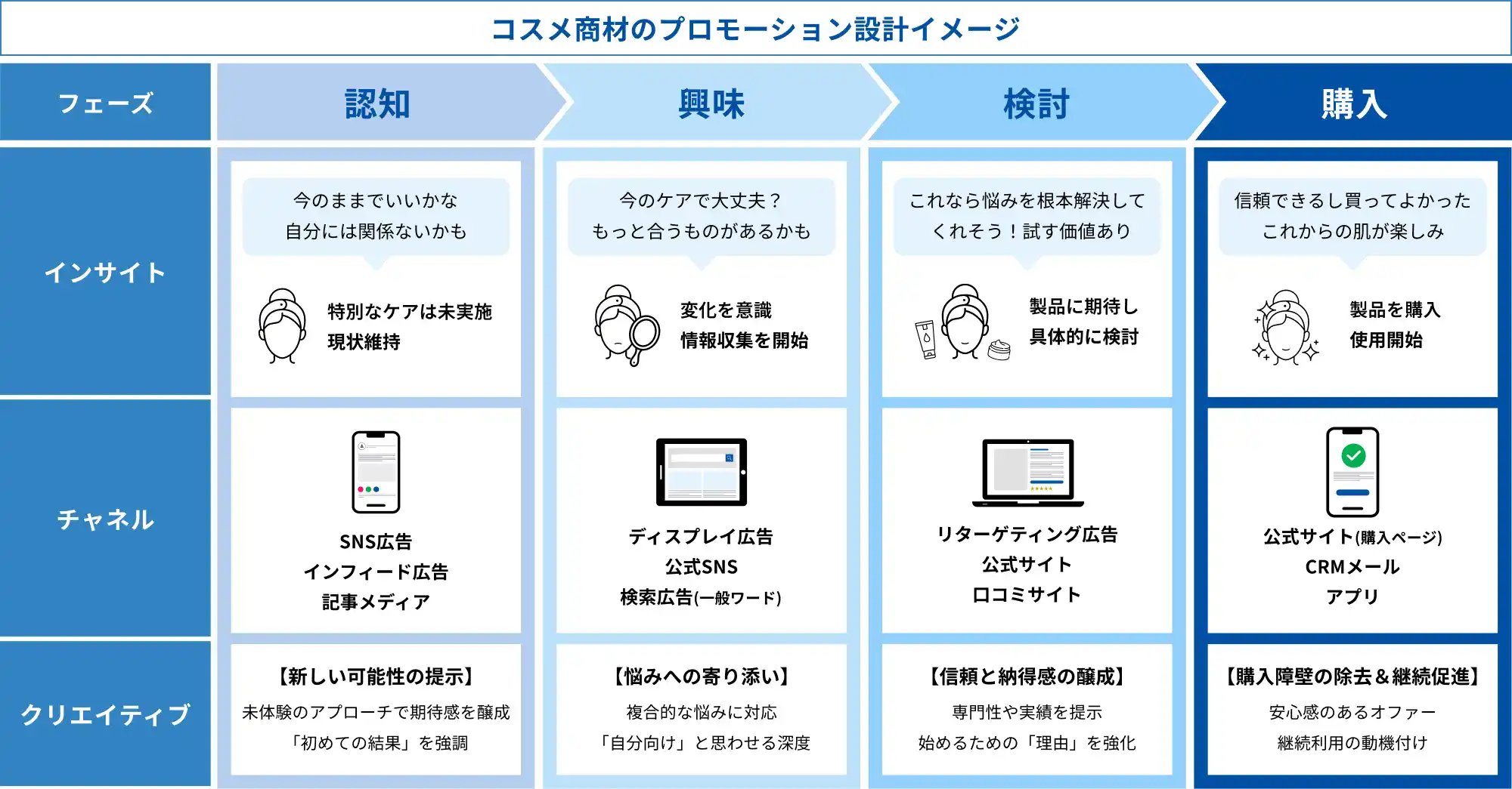 コスメ商材のプロモーション設計イメージ