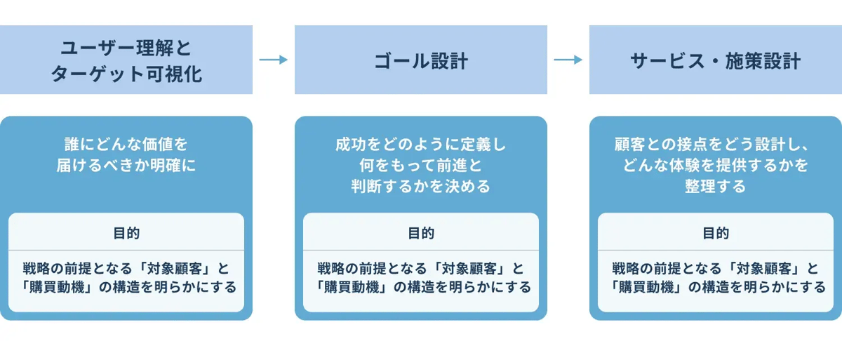 成長の羅針盤設計
