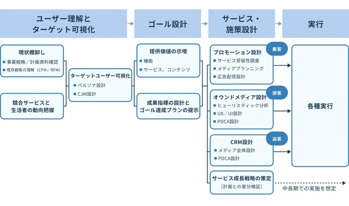 チャネル・施策設計で実行フェーズへ転換