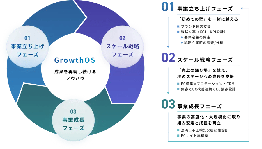 GrowthOS 成果を再現し続けるノウハウ