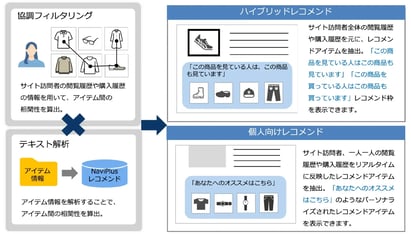 レコメンドエンジンとは？ECサイトの鉄板施策「レコメンド」を解説