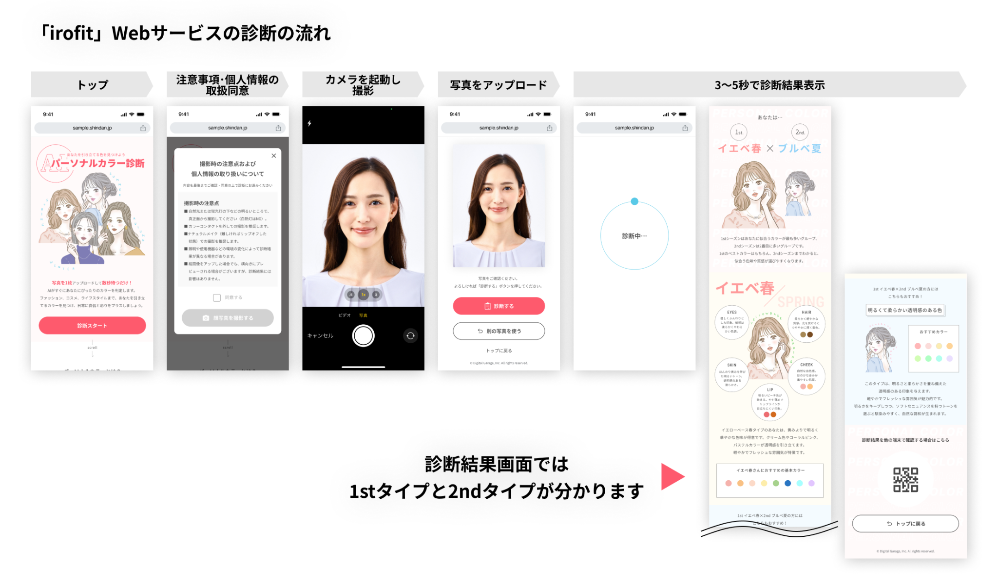 「irofit」Webサービス診断の流れ