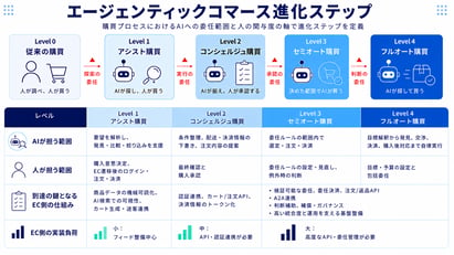 【ACコラム第3回】エージェンティックコマースは、いつ来るのか——4つのレベルに時間軸を重ねて考える