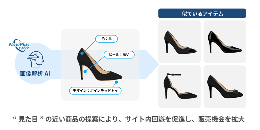 "見た目”の近い商品の提案により、サイト内回遊を促進し、販売機会を拡大