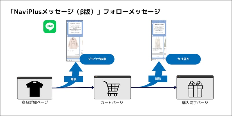 「NaviPlusメッセージ（β版）」フォローメッセージ