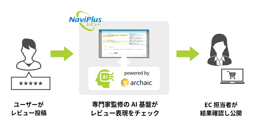 naviplusreview-ai-hourei-support-flow