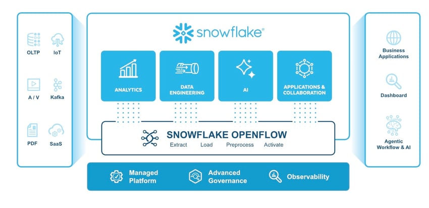 Snowflakeイメージ図