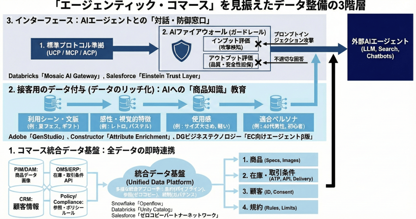 「エージェンティック・コマース」を見据えたデータ整備の3階層